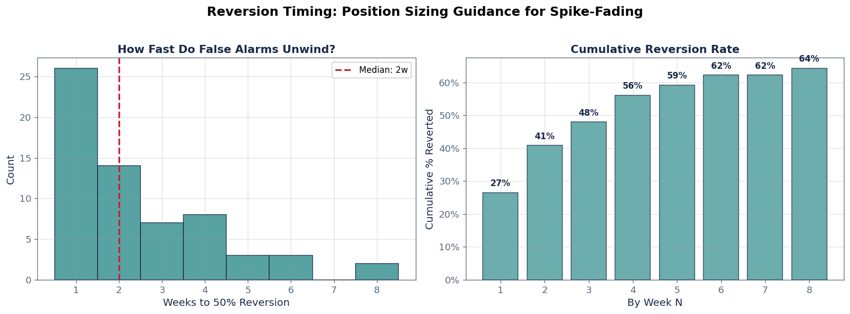 Reversion Timing: How Fast Do False Alarms Unwind? - Chart 4