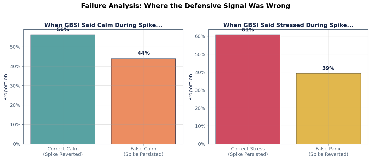 Failure Analysis: When Did the Defensive Signal Fail? - Chart 6