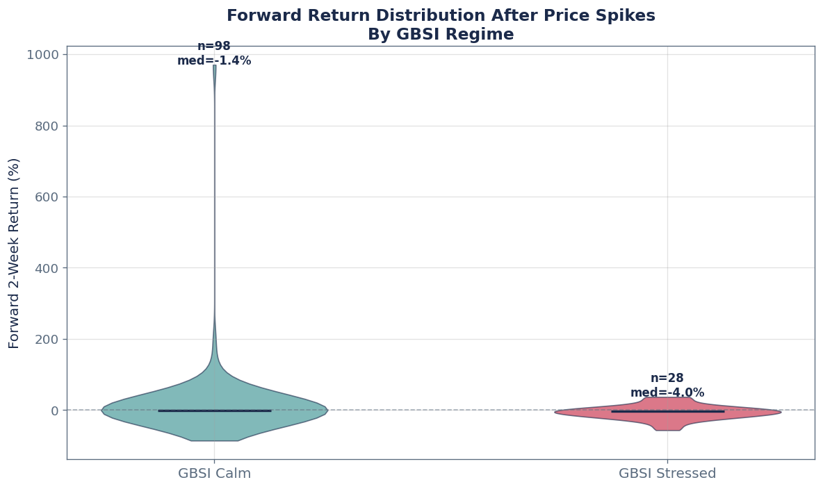 Decision Lens: Regime x Spike Magnitude - Chart 7