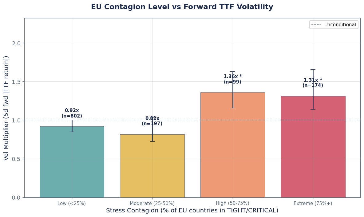 EU-Specific Signal: Contagion as the Only Significant TTF Vol Predictor - Chart 5