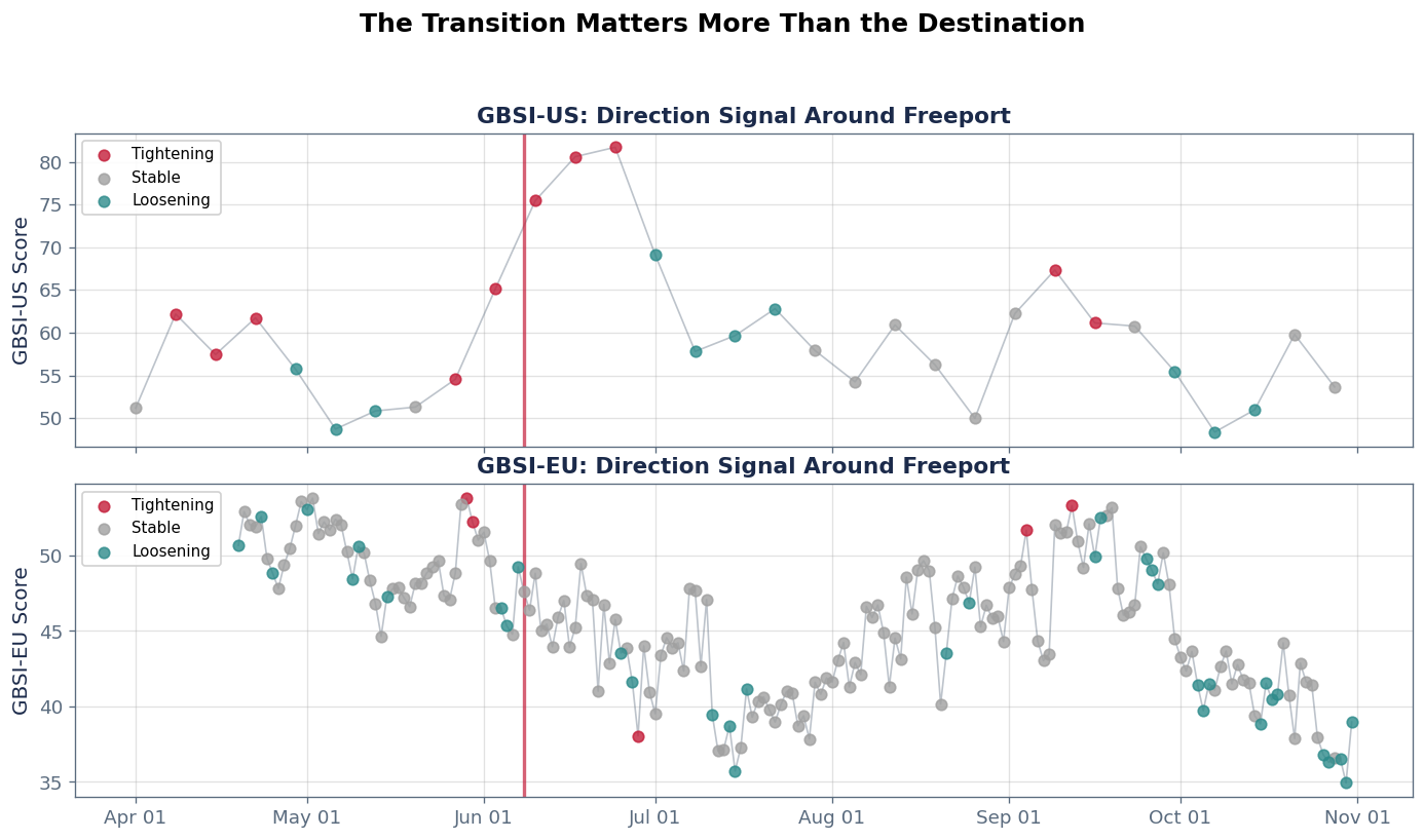 Direction Analysis: Were Signals Transitioning or Static? - Chart 4