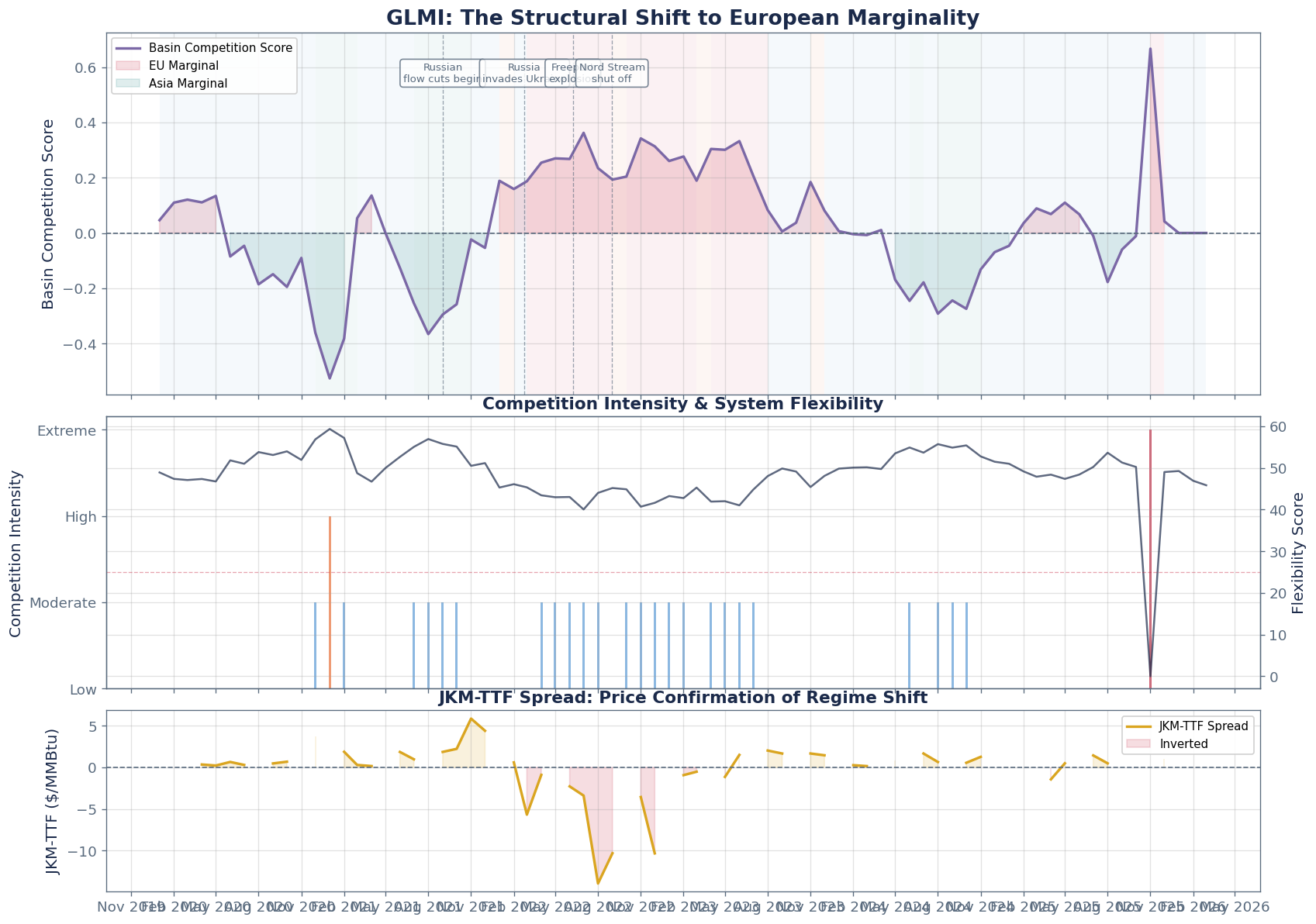 The Structural Shift: Full Timeline - Chart 1