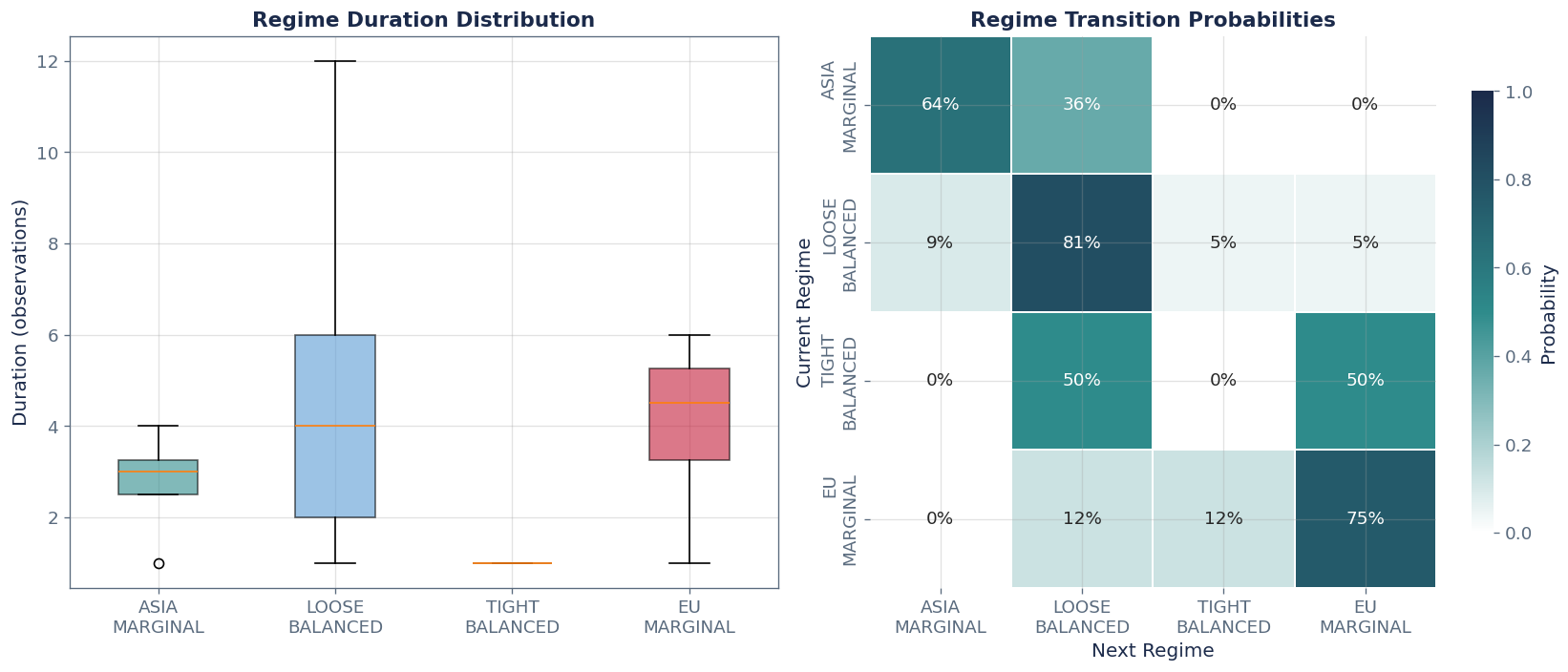 Regime Duration and Transition Matrix - Chart 2