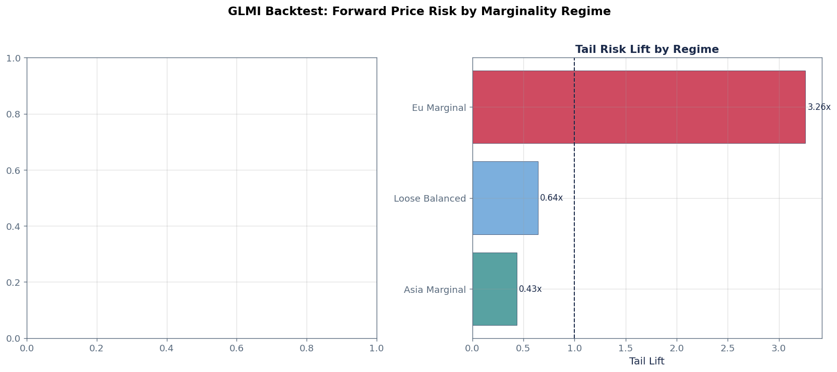 Backtest Validation: Regime vs Forward Price Impact - Chart 3