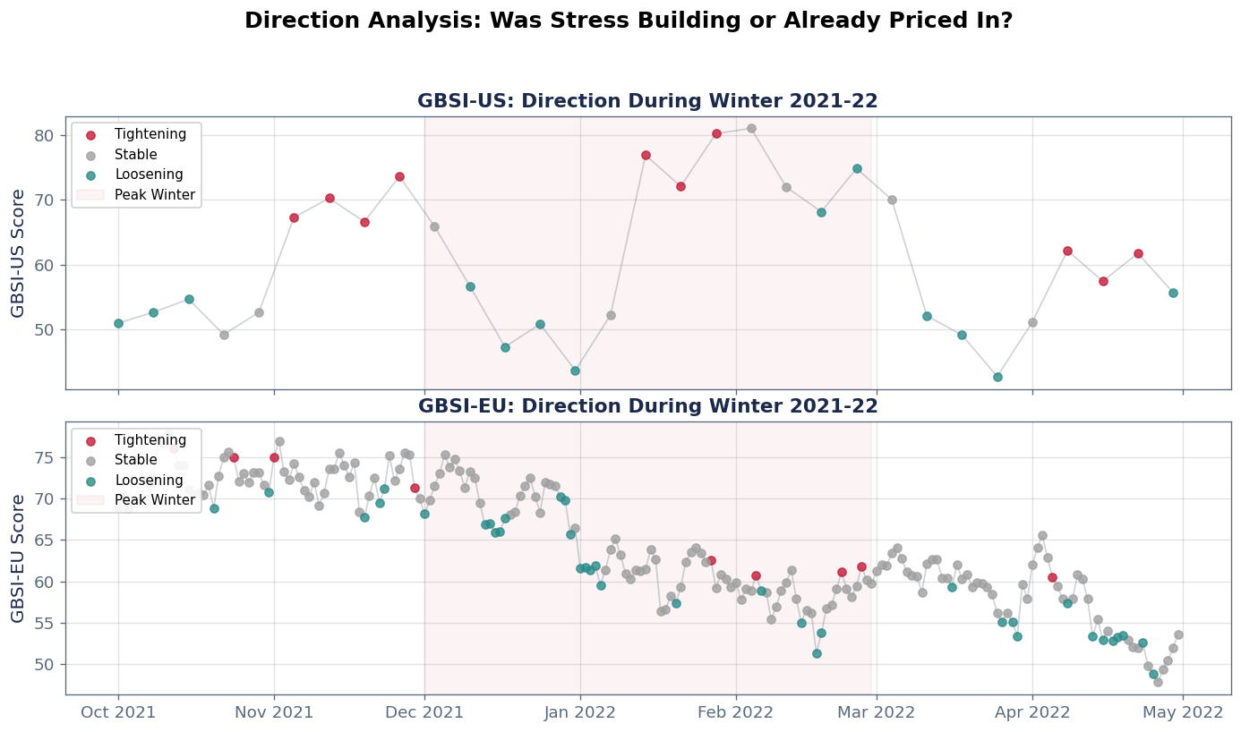 Direction Analysis: Were Both Basins Tightening Simultaneously? - Chart 4