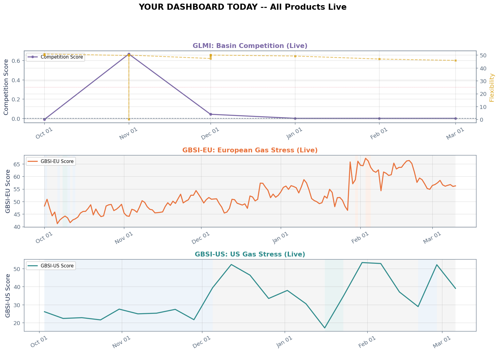 Your Dashboard Today - Chart 1
