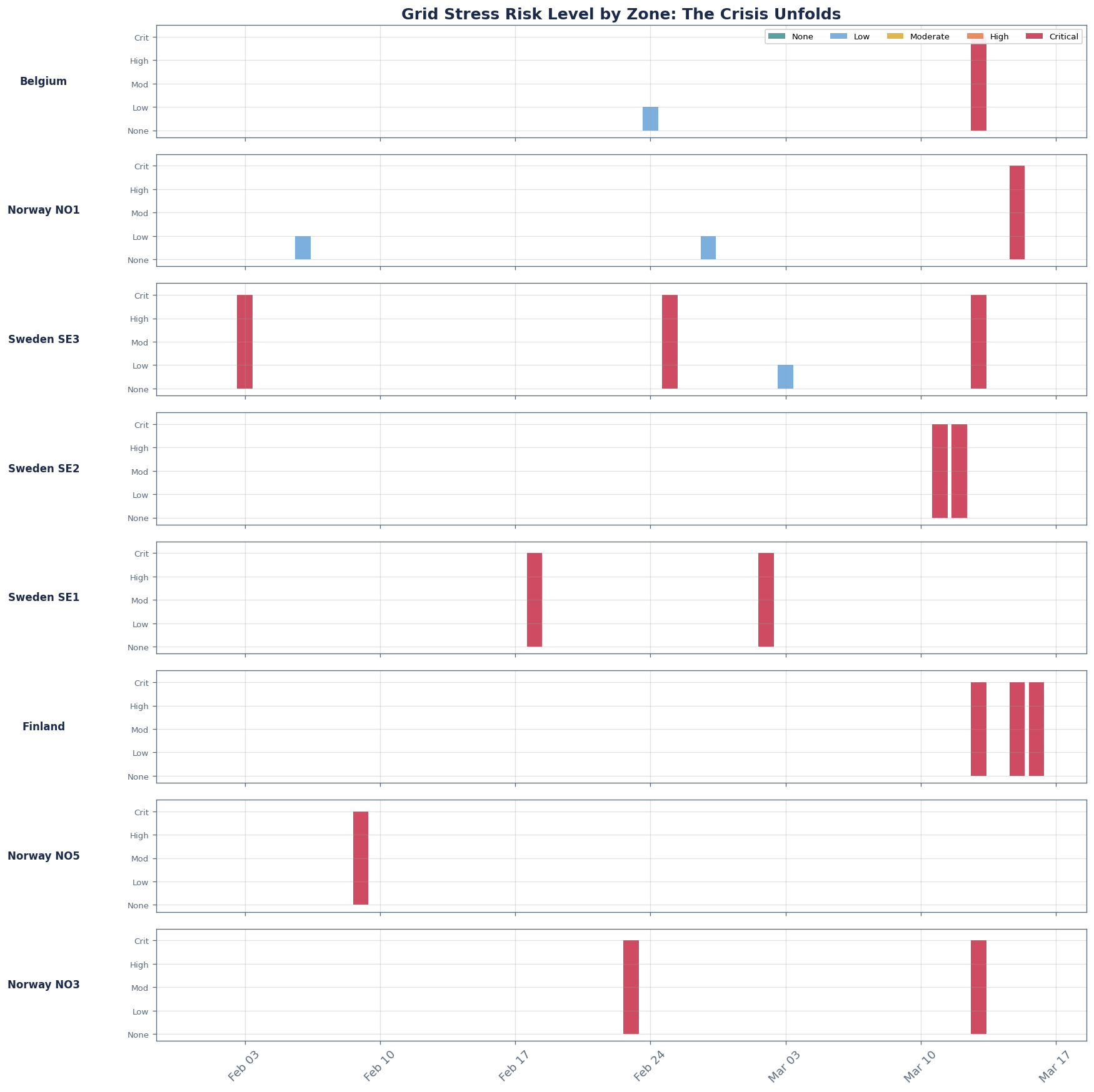 Grid Stress Signal: Risk Level Timeline - Chart 5