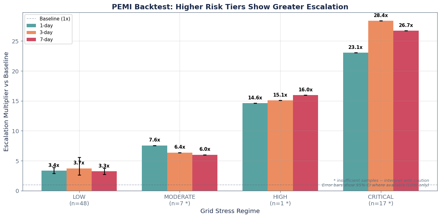 Backtest Validation: Does the Signal Predict Escalation? - Chart 6