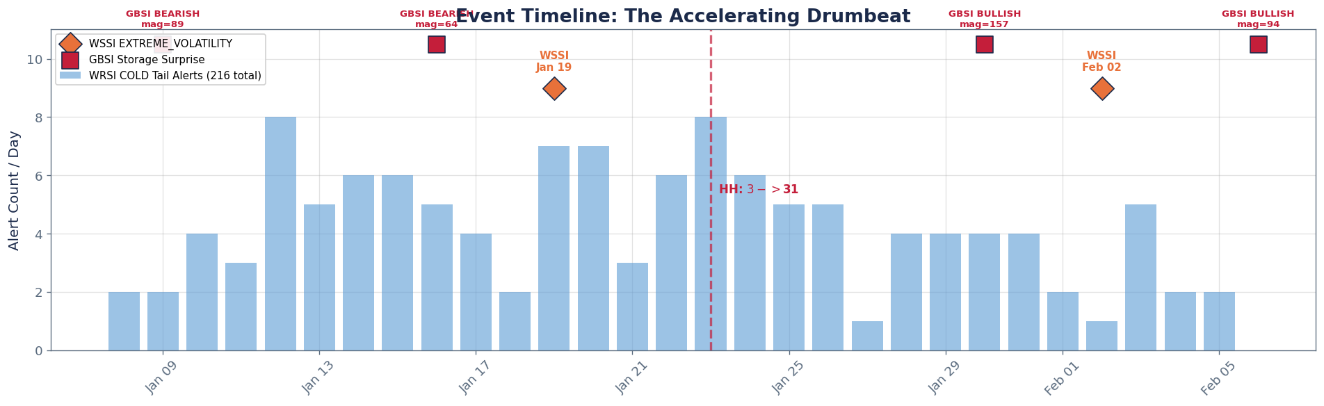 Event Layer: What Fired and When - Chart 4